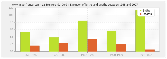 La Boissière-du-Doré : Evolution of births and deaths between 1968 and 2007